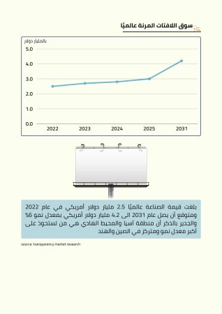 حجم سوق اللافتات الرقمية