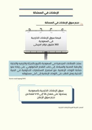 حجم سوق اللافتات الرقمية