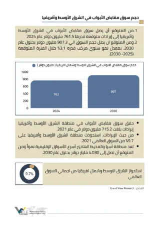 دراسة جدوى مصنع مقابض