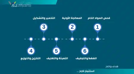 دراسة جدوى مصنع جبنة