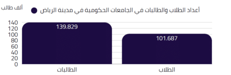 كلية خاصة في الرياض