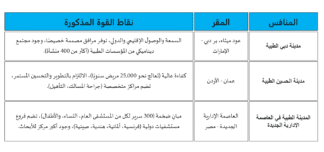 مشروع المدينة الطبية