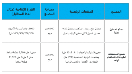 مشروع المدينة الطبية مشروع المدينة الطبية