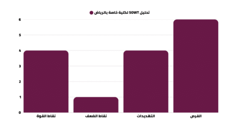 مشروع كلية خاصة بالرياض