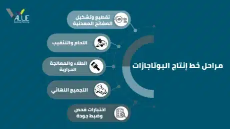 دراسة جدوى مصنع بوتاجازات