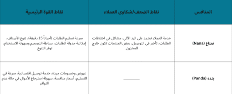 مشروع ثلاجات تخزين فواكه وخضروات