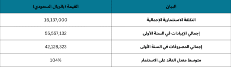 مشروع ثلاجات تخزين فواكه وخضروات
