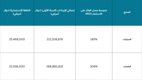 دراسة جدوى محطة شحن سيارات كهربائية