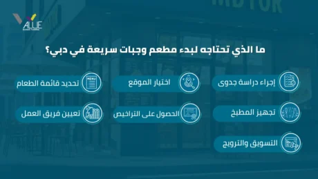 تكلفة مشروع مطعم وجبات سريعة في دبي